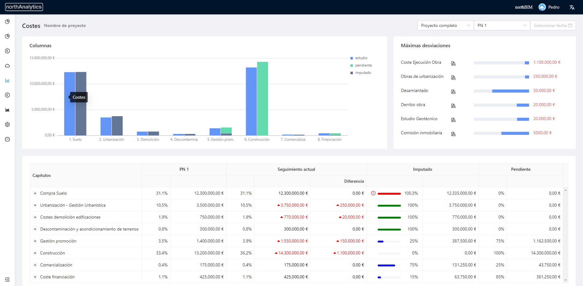NorthAnalytics - Análisis de costes
